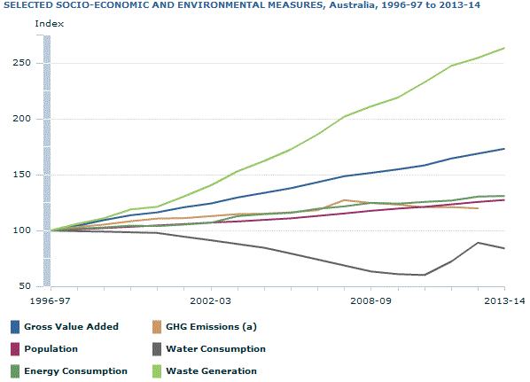 Graph Image for SELECTED SOCIO-ECONOMIC AND ENVIRONMENTAL MEASURES, Australia, 1996-97 to 2013-14